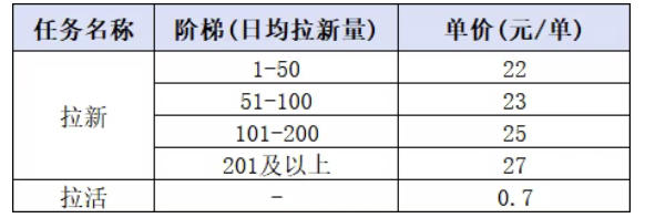 小红书CPA拉新项目8月新实战课,最高25米一单,红利窗口期已开,狂賺高单价,小白也能轻松上手月入1W (更新0923)